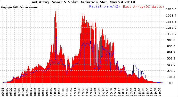 Solar PV/Inverter Performance East Array Power Output & Solar Radiation