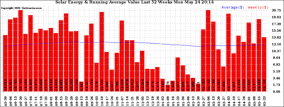 Solar PV/Inverter Performance Weekly Solar Energy Production Value Running Average Last 52 Weeks