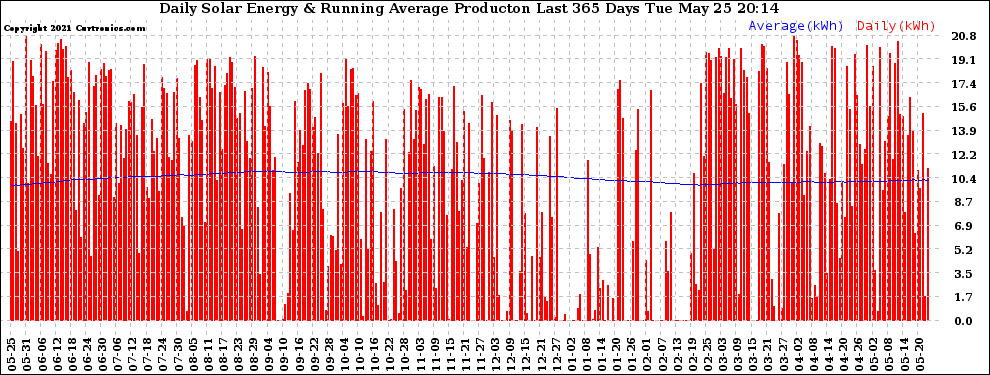 Solar PV/Inverter Performance Daily Solar Energy Production Running Average Last 365 Days