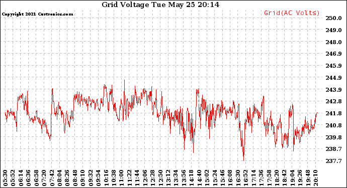 Solar PV/Inverter Performance Grid Voltage