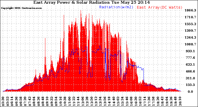Solar PV/Inverter Performance East Array Power Output & Solar Radiation