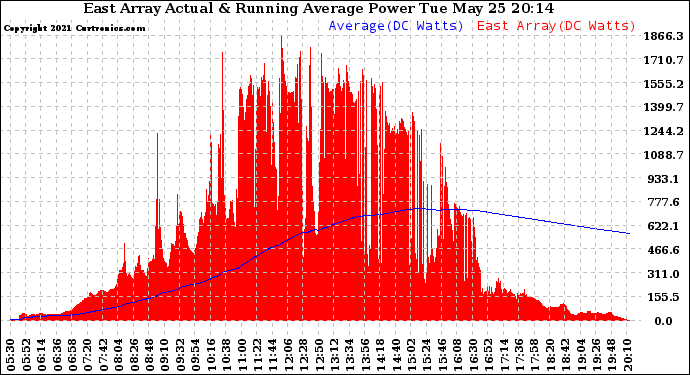 Solar PV/Inverter Performance East Array Actual & Running Average Power Output
