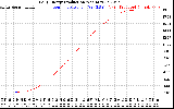 Solar PV/Inverter Performance Daily Energy Production