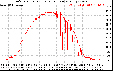 Solar PV/Inverter Performance Daily Energy Production Per Minute