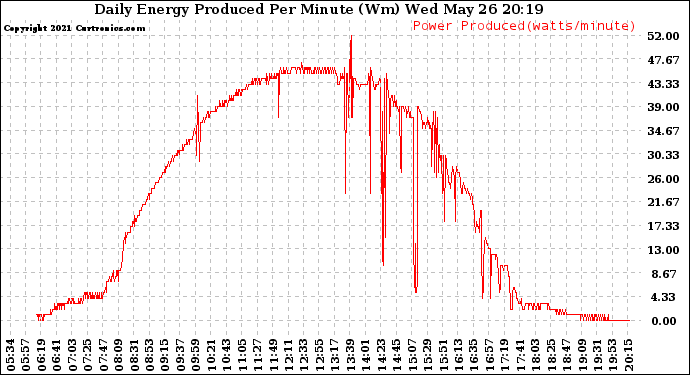 Solar PV/Inverter Performance Daily Energy Production Per Minute