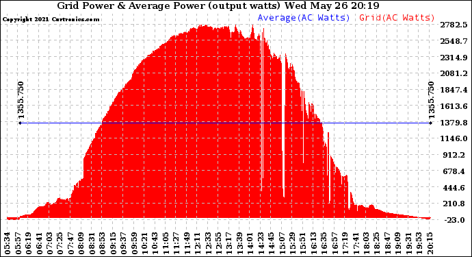 Solar PV/Inverter Performance Inverter Power Output