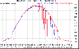 Solar PV/Inverter Performance Photovoltaic Panel Current Output