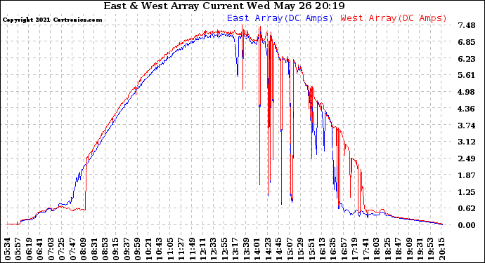 Solar PV/Inverter Performance Photovoltaic Panel Current Output