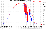 Solar PV/Inverter Performance Photovoltaic Panel Power Output