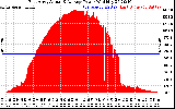 Solar PV/Inverter Performance East Array Actual & Average Power Output
