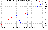 Solar PV/Inverter Performance Sun Altitude Angle & Azimuth Angle