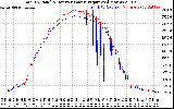 Solar PV/Inverter Performance PV Panel Power Output & Inverter Power Output