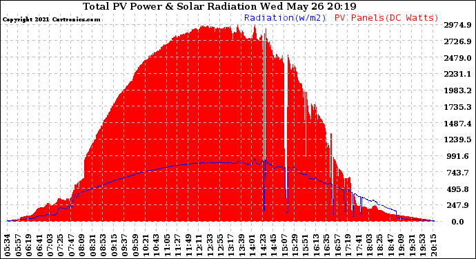 Solar PV/Inverter Performance Total PV Panel Power Output & Solar Radiation