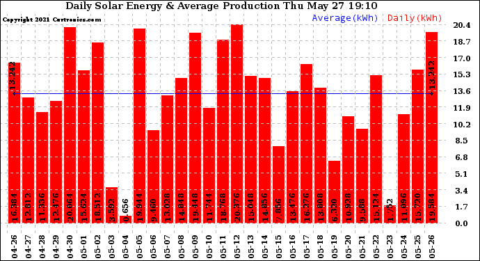 Solar PV/Inverter Performance Daily Solar Energy Production