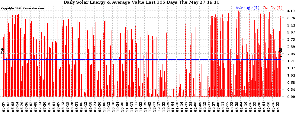 Solar PV/Inverter Performance Daily Solar Energy Production Value Last 365 Days