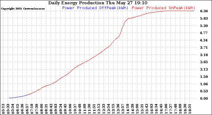 Solar PV/Inverter Performance Daily Energy Production