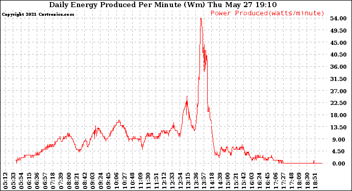Solar PV/Inverter Performance Daily Energy Production Per Minute