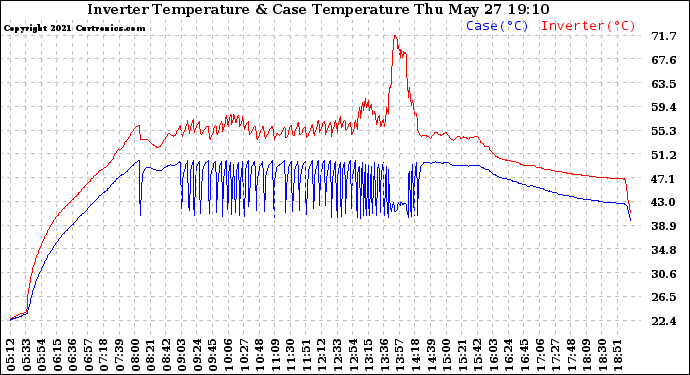 Solar PV/Inverter Performance Inverter Operating Temperature