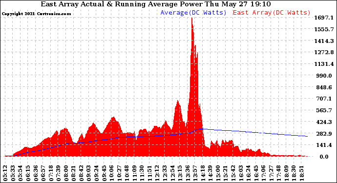 Solar PV/Inverter Performance East Array Actual & Running Average Power Output