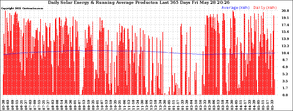 Solar PV/Inverter Performance Daily Solar Energy Production Running Average Last 365 Days