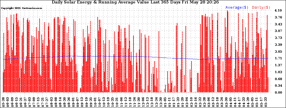 Solar PV/Inverter Performance Daily Solar Energy Production Value Running Average Last 365 Days