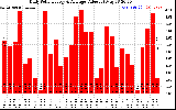 Solar PV/Inverter Performance Daily Solar Energy Production Value