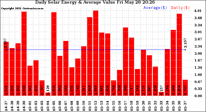 Solar PV/Inverter Performance Daily Solar Energy Production Value
