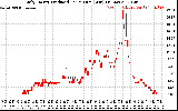 Solar PV/Inverter Performance Daily Energy Production Per Minute