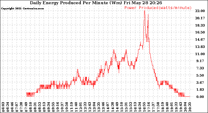 Solar PV/Inverter Performance Daily Energy Production Per Minute