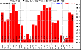 Solar PV/Inverter Performance Monthly Solar Energy Production