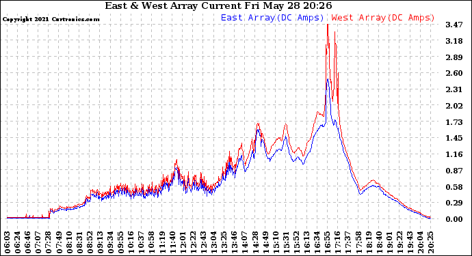 Solar PV/Inverter Performance Photovoltaic Panel Current Output
