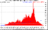 Solar PV/Inverter Performance West Array Actual & Running Average Power Output