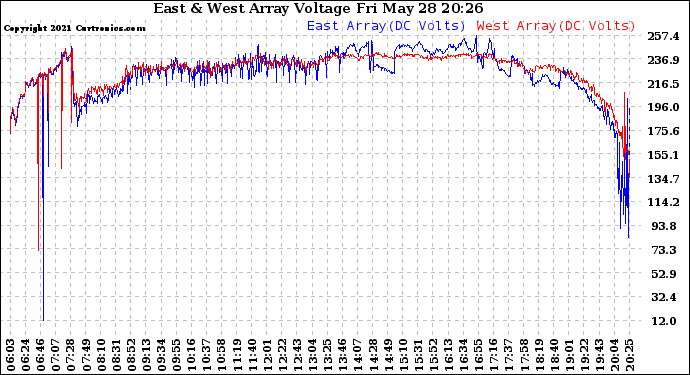 Solar PV/Inverter Performance Photovoltaic Panel Voltage Output