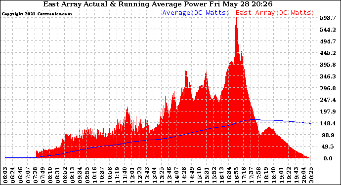 Solar PV/Inverter Performance East Array Actual & Running Average Power Output