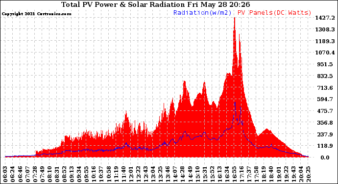 Solar PV/Inverter Performance Total PV Panel Power Output & Solar Radiation