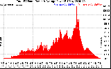 Solar PV/Inverter Performance Total PV Panel Power Output