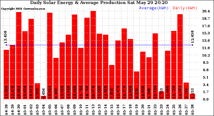 Solar PV/Inverter Performance Daily Solar Energy Production