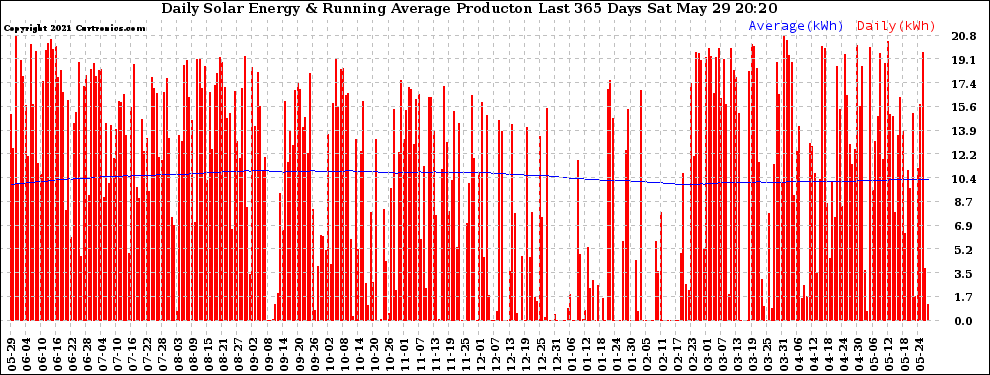 Solar PV/Inverter Performance Daily Solar Energy Production Running Average Last 365 Days
