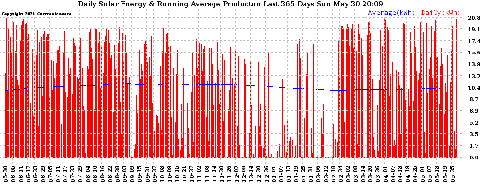 Solar PV/Inverter Performance Daily Solar Energy Production Running Average Last 365 Days