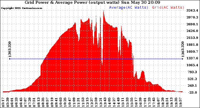Solar PV/Inverter Performance Inverter Power Output