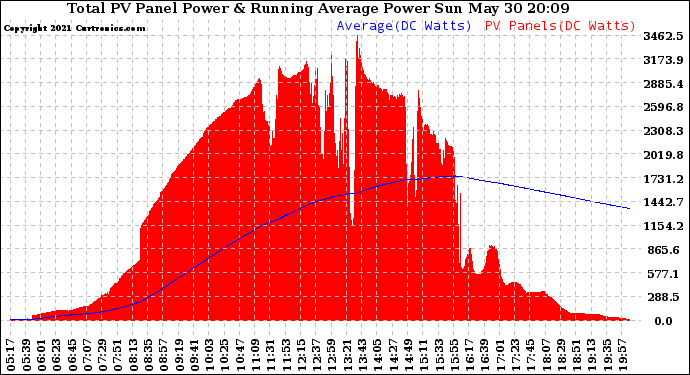Solar PV/Inverter Performance Total PV Panel & Running Average Power Output