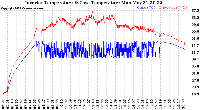Solar PV/Inverter Performance Inverter Operating Temperature