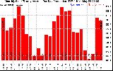 Solar PV/Inverter Performance Monthly Solar Energy Production Average Per Day (KWh)