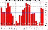 Solar PV/Inverter Performance Monthly Solar Energy Value Average Per Day ($)