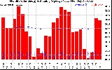 Solar PV/Inverter Performance Monthly Solar Energy Production Value Running Average