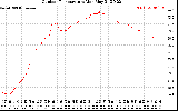 Solar PV/Inverter Performance Outdoor Temperature