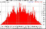 Solar PV/Inverter Performance Solar Radiation & Day Average per Minute