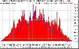 Solar PV/Inverter Performance Solar Radiation & Effective Solar Radiation per Minute