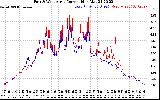 Solar PV/Inverter Performance Photovoltaic Panel Current Output