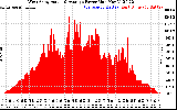 Solar PV/Inverter Performance West Array Actual & Average Power Output